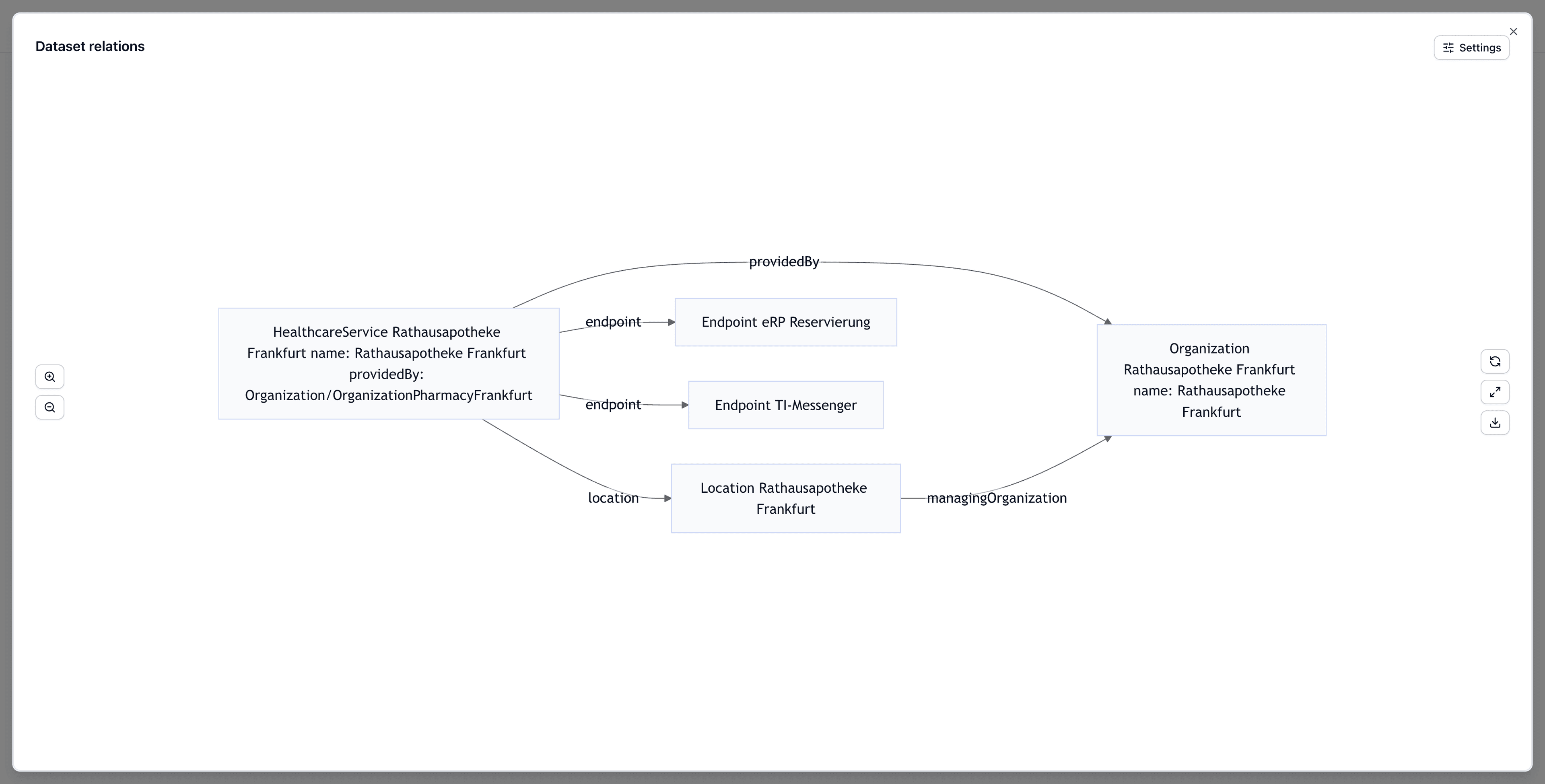 Relationsdiagramm eines Datasets mit verbundenen HL7 FHIR®-Ressourcen.